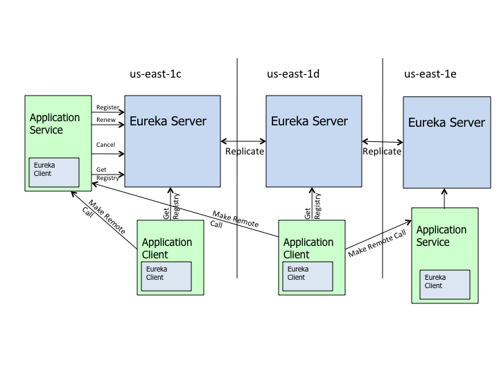 eureka应用架构图